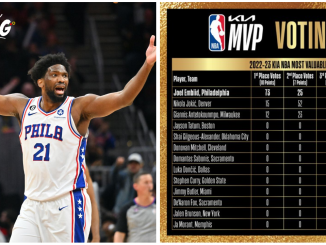 Joel Embiid is the winner of the 2022/2023 Kia NBA MVP Award for the first time in his career and the first 76ers player to win it in 22 years