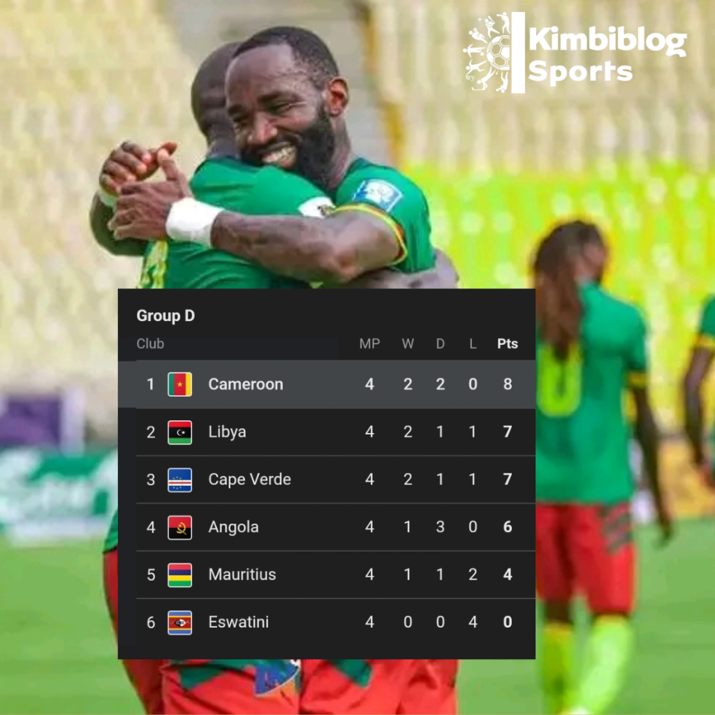 Cameron has played a 1-1 draw against Angola in Luanda in what was a highly contested encounter. 🇨🇲🇦🇴Read more 👇🏾
https://www.kimbiblog.cm/blog/cameroon-plays-a-1-1-draw-with-angola-in-matchday-4-of-the-2026-fifa-world-cup-qualifiers/